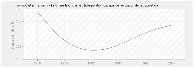 La Chapelle-Enchérie : Interpolation cubique de l'évolution de la population